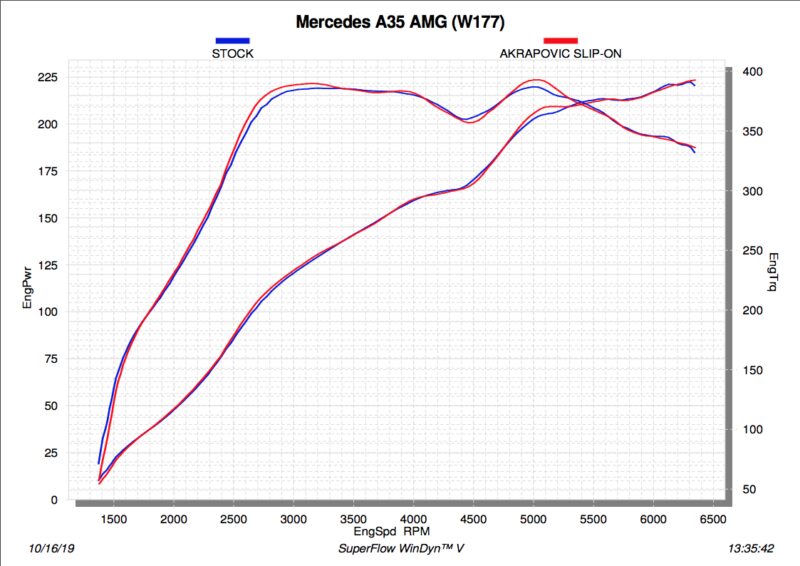 akrapovic-slipon-mercedes-a35-amg-w177-grafica-potencia